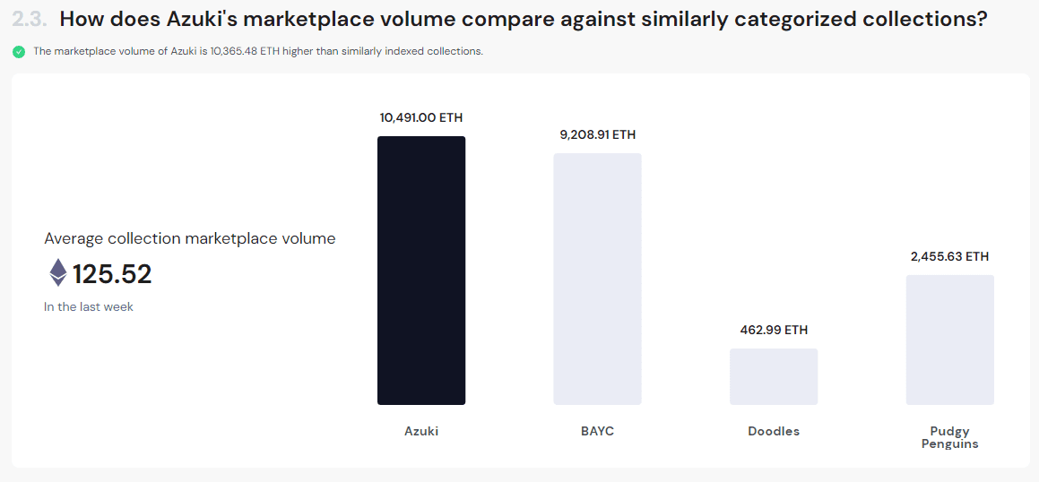 Azuki Marketplace Volume Stats