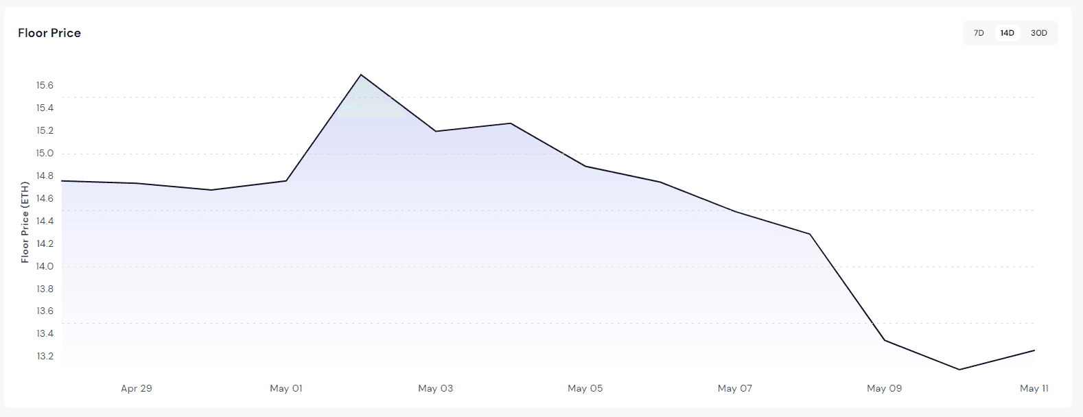 Azuki Price Floor Stats