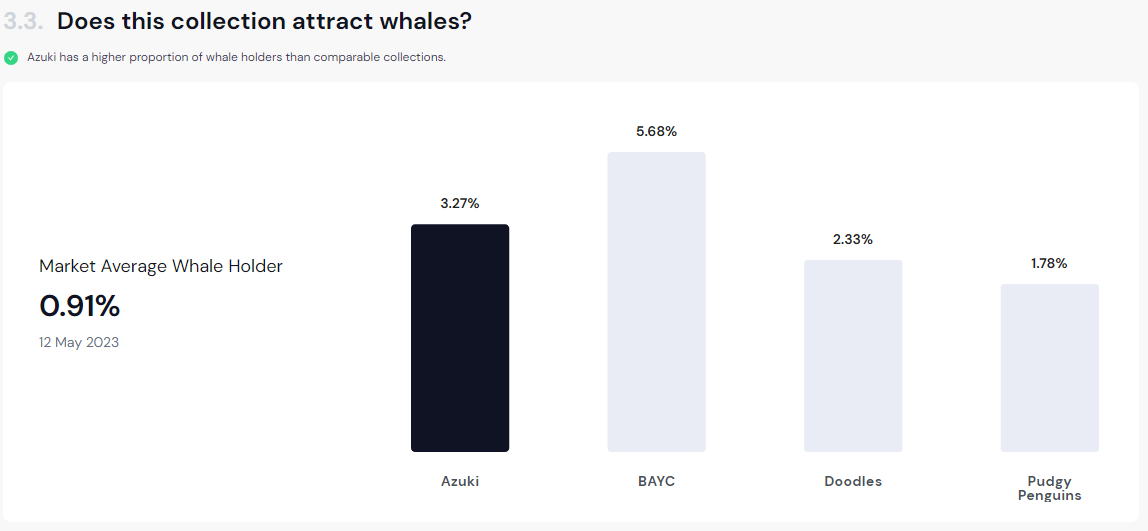 Azuki Whale Collectors Stats